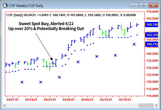 AbleTrend Trading Software COF chart
