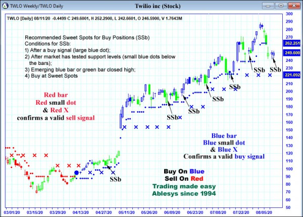 AbleTrend Trading Software TWLO chart