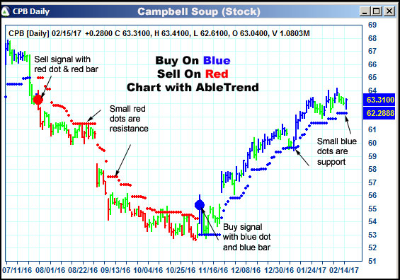 AbleTrend Trading Software CPB chart