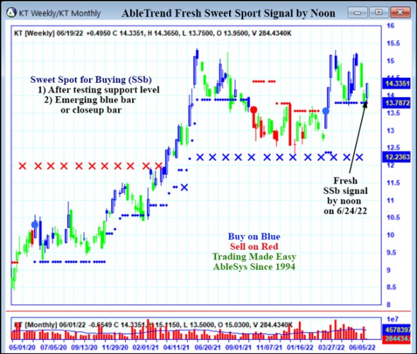 AbleTrend Trading Software KT chart