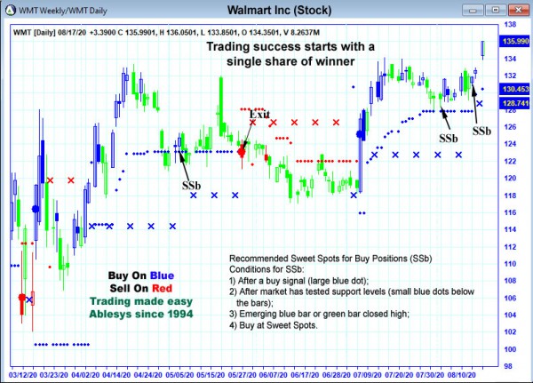 AbleTrend Trading Software WMT chart