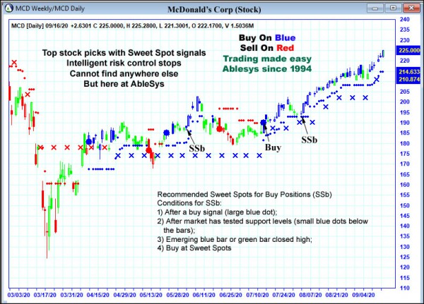 AbleTrend Trading Software MCD chart