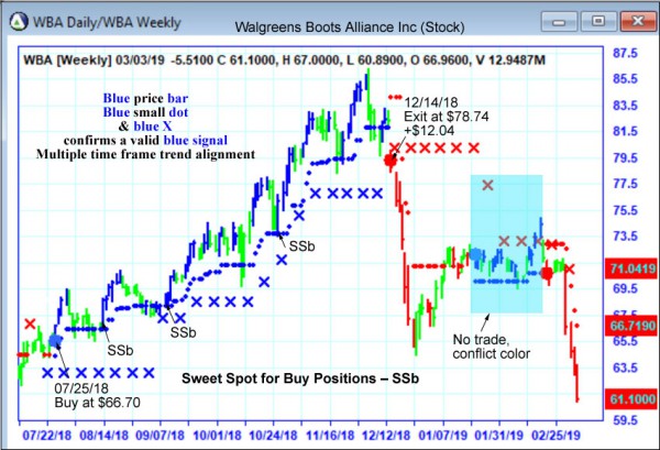 AbleTrend Trading Software WBA chart