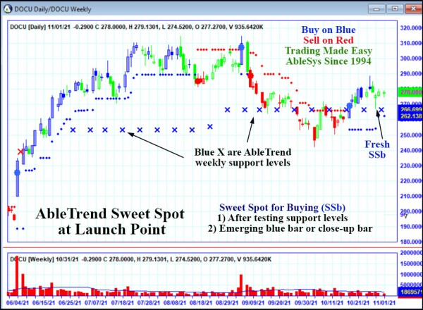 AbleTrend Trading Software DOCU chart
