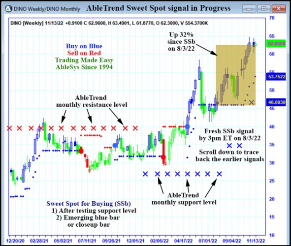 AbleTrend Trading Software DINO chart