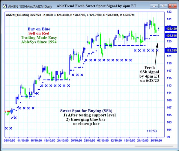 AbleTrend Trading Software AMZN chart