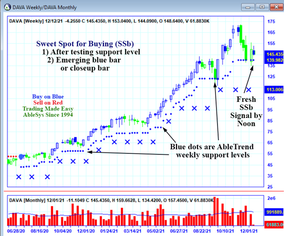 AbleTrend Trading Software DAVA chart