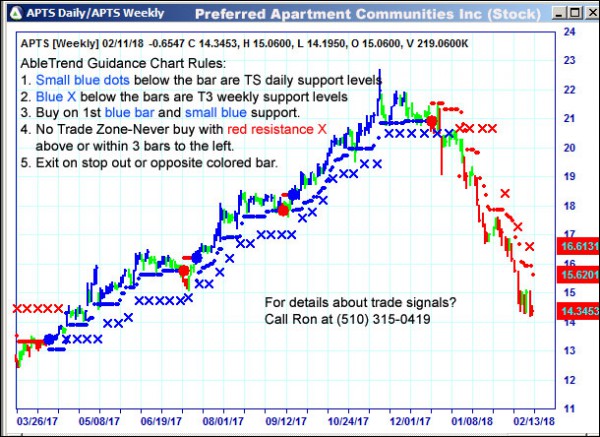 AbleTrend Trading Software APTS chart