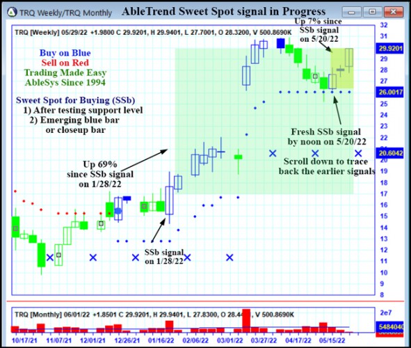AbleTrend Trading Software TRQ chart