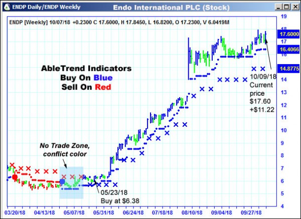 AbleTrend Trading Software ENDP chart