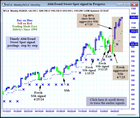 AbleTrend Trading Software NFLX chart