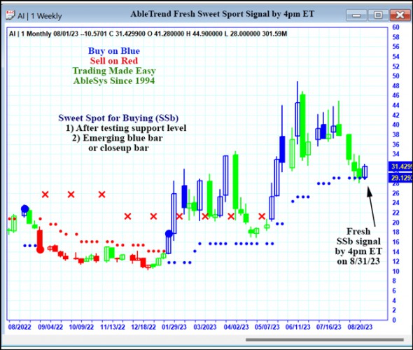 AbleTrend Trading Software AI chart