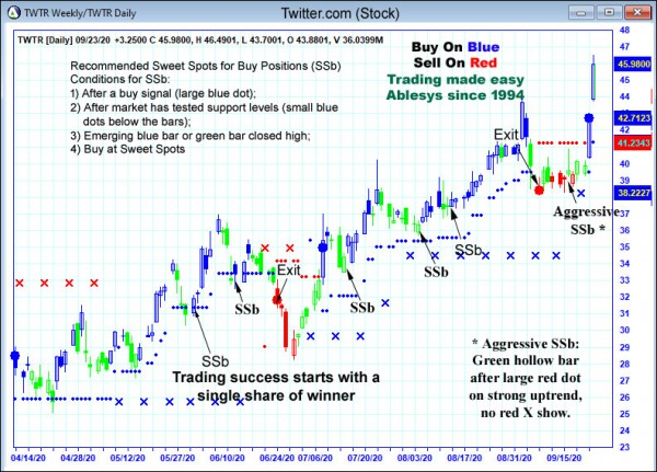 AbleTrend Trading Software TWTR chart