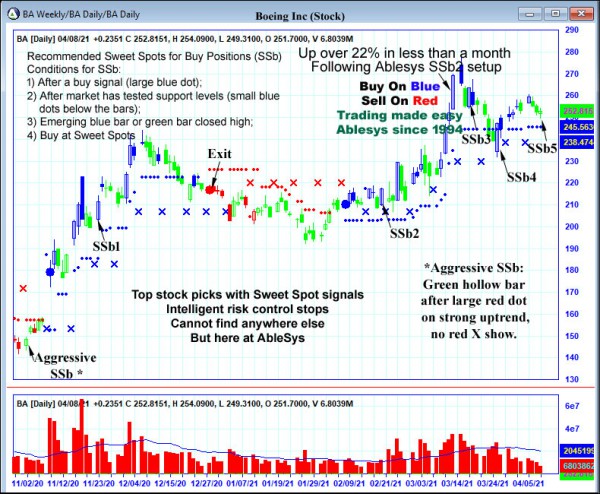 AbleTrend Trading Software BA chart