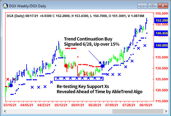 AbleTrend Trading Software DGX chart