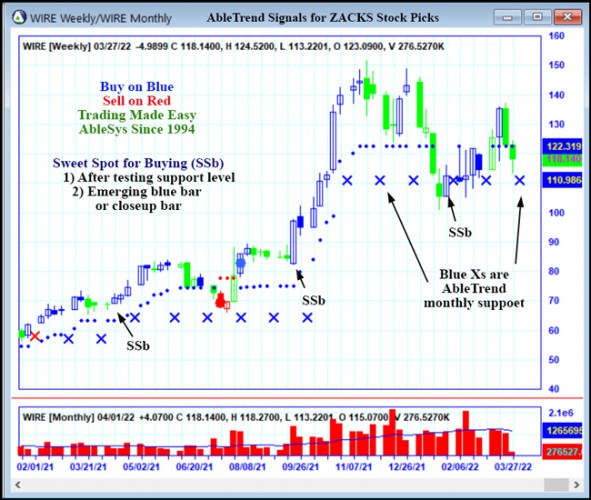 AbleTrend Trading Software WIRE chart