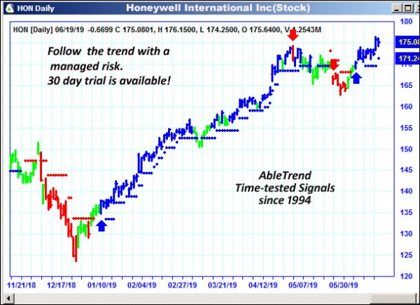 AbleTrend Trading Software HON chart