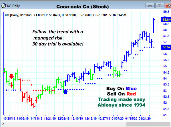 AbleTrend Trading Software KO chart