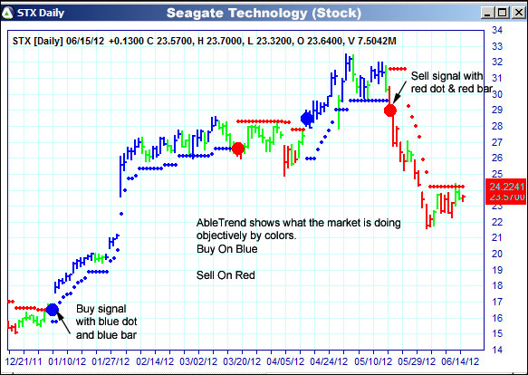 AbleTrend Trading Software STX chart