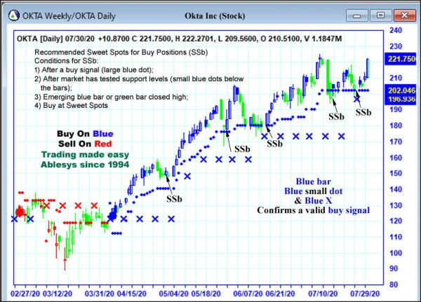 AbleTrend Trading Software OKTA chart