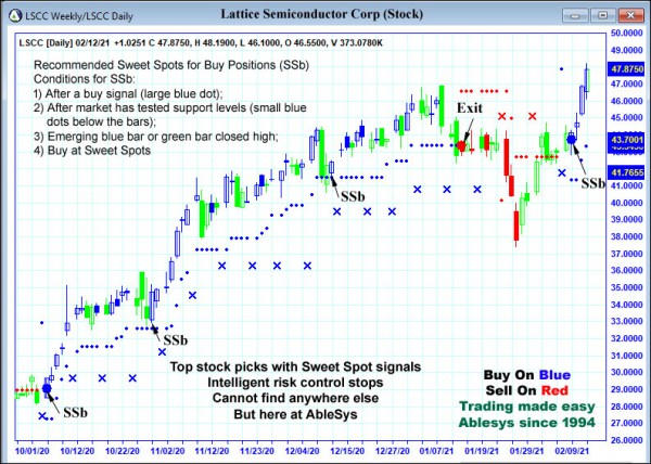 AbleTrend Trading Software LSCC chart