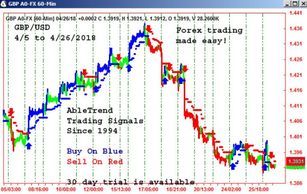 AbleTrend Trading Software GBP/USD chart