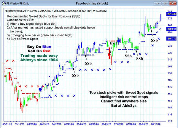 AbleTrend Trading Software FB chart