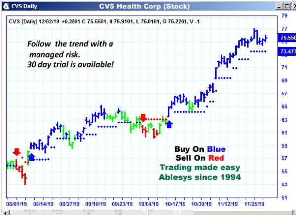 AbleTrend Trading Software CVS chart