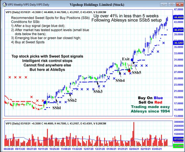 AbleTrend Trading Software VIPS chart