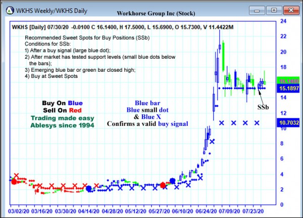 AbleTrend Trading Software WKHS chart