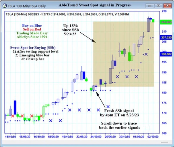 AbleTrend Trading Software TSLA chart