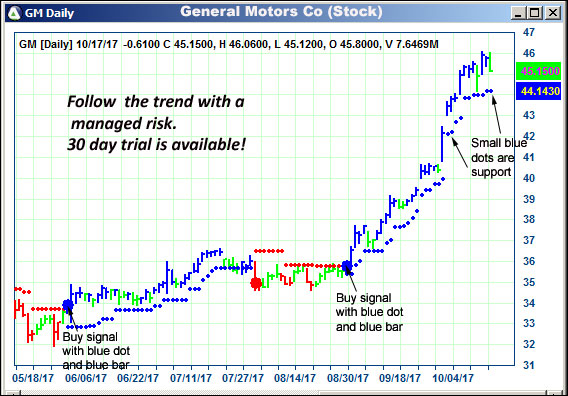 AbleTrend Trading Software GM chart