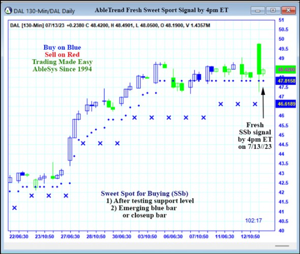 AbleTrend Trading Software DAL chart