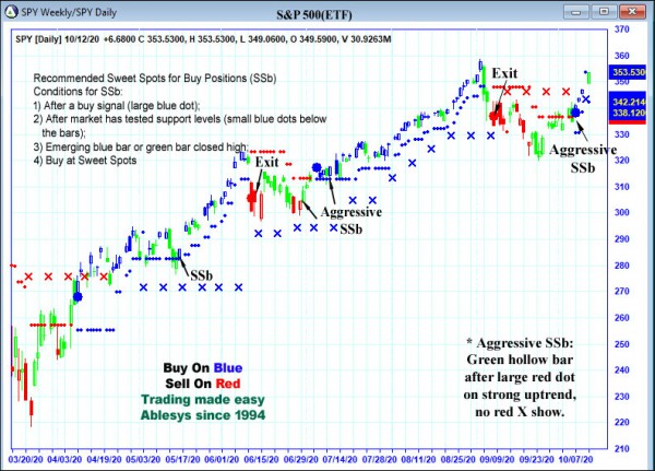 AbleTrend Trading Software SPY chart