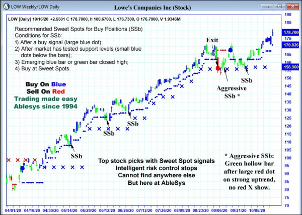 AbleTrend Trading Software LOW chart