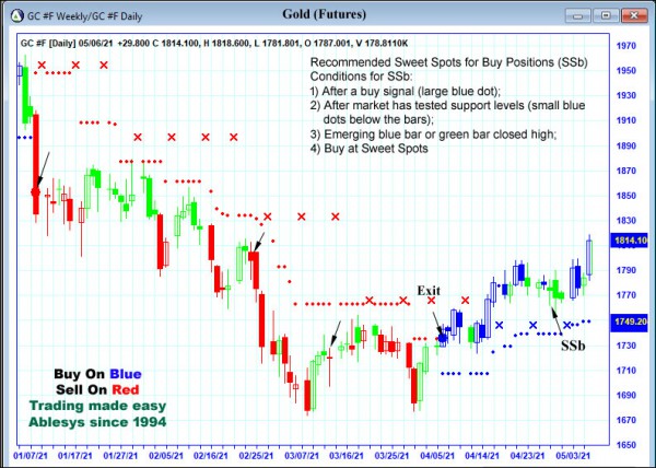 AbleTrend Trading Software GC chart