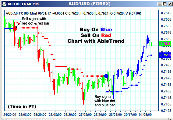 AbleTrend Trading Software AUD chart