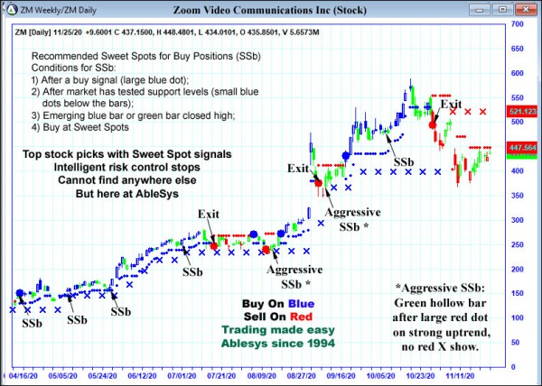 AbleTrend Trading Software ZM chart