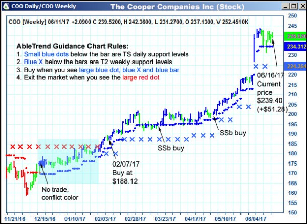 AbleTrend Trading Software COO chart