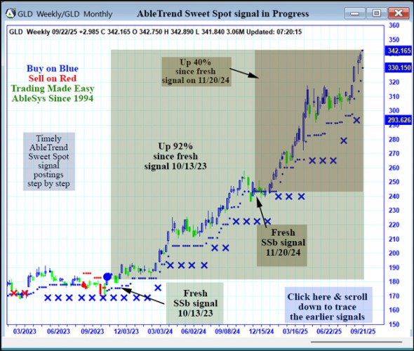 AbleTrend Trading Software GLD chart