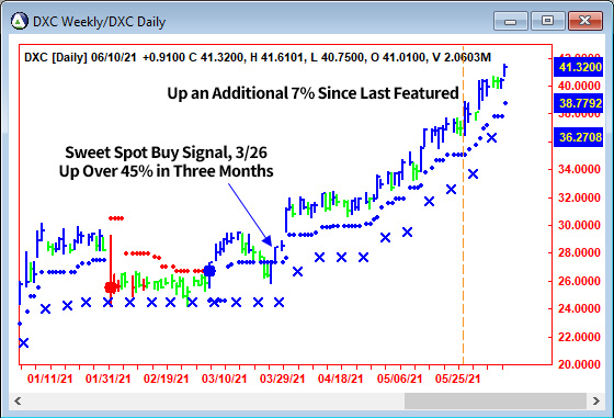 AbleTrend Trading Software DXC chart