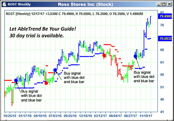 AbleTrend Trading Software ROST chart