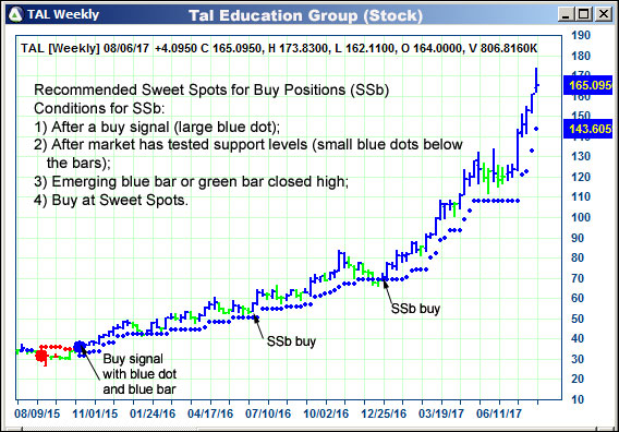 AbleTrend Trading Software TAL chart