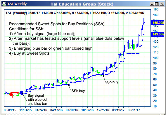 Tal Stock Chart