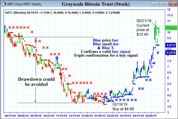 AbleTrend Trading Software GBTC chart