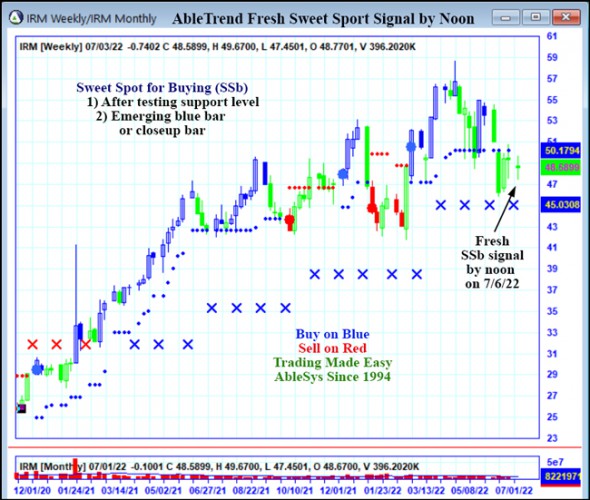 AbleTrend Trading Software IRM chart