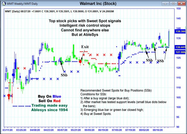 AbleTrend Trading Software WMT chart