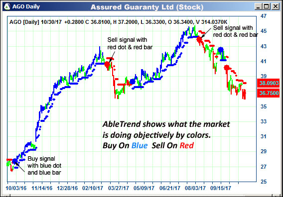 AbleTrend Trading Software AGO chart
