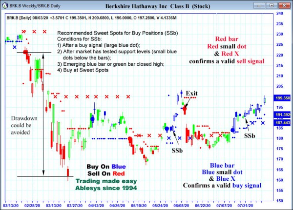 AbleTrend Trading Software BRK.B chart