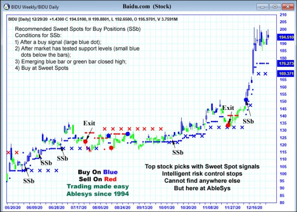 AbleTrend Trading Software BIDU chart